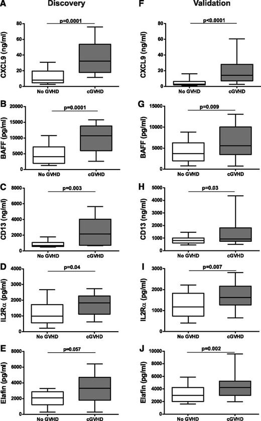 Figure 1. Biomarkers at onset of cGVHD. (A-E) ELISA results of median plasma concentrations of CXCL9 (A), BAFF (B), CD13 (C), IL2Rα (D), and elafin (E) in the no cGVHD patients (n = 18) and refractory de novo cGVHD patients (n = 17) from the discovery cohort. (F-J) ELISA results of median plasma concentrations of CXCL9 (F), BAFF (G), CD13 (H), IL2Rα (I), and elafin (J) in the non-cGVHD patients (n = 64) and de novo cGVHD patients (n = 45) from the validation cohort. Data are illustrated as box and whisker plots with the whiskers indicating the 90th and 10th percentiles.