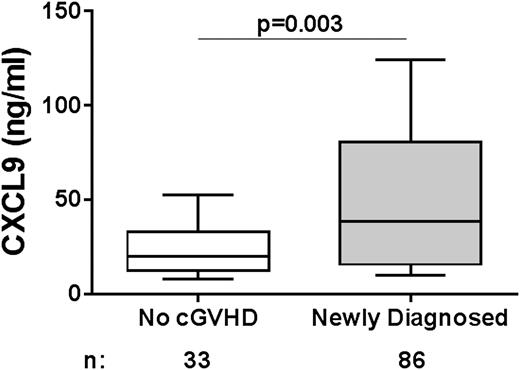 Figure 2. CXCL9 is elevated in newly diagnosed cGVHD from an independent cohort. ELISA results of median plasma concentrations of CXCL9 from no cGVHD patients (n = 33) and newly diagnosed cGVHD patients (n = 86) in a second validation cohort from the FHCRC. Data are illustrated as box and whisker plots with the whiskers indicating the 90th and 10th percentiles.