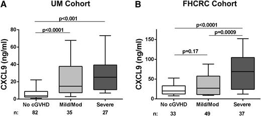 Figure 3. Increased CXCL9 levels are associated with increased cGVHD severity. (A) ELISA results of median plasma concentration of CXCL9 from no GVHD (n = 82), mild/moderate cGVHD (n = 35), and severe cGVHD (n = 27) from the entire UM cohort. (B) ELISA results of median plasma levels of CXCL9 from no GVHD (n = 33), mild/moderate (mild/mod) cGVHD (n = 49), and severe cGVHD (n = 37) from the newly diagnosed FHCRC cohort. Data are illustrated as box and whisker plots with the whiskers indicating the 90th and 10th percentiles.