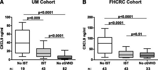 Figure 4. CXCL9 is influenced by immunosuppression therapy. (A) ELISA results from the UM cohort of median plasma concentrations of CXCL9 from cGVHD patients on no immunosuppressive therapy at the time of sample acquisition (n = 19), cGVHD on any immunosuppressive therapy at the time of sample acquisition (n = 43), and patients with no cGVHD (n = 82). (B) ELISA results from the FHCRC of median plasma concentrations of CXCL9 from cGVHD patients on no immunosuppressive therapy at the time of sample acquisition (n = 43), cGVHD on any immunosuppressive therapy at the time of sample acquisition (n = 43), and patients with no cGVHD (n = 33). Data are illustrated as box and whisker plots with the whiskers indicating the 90th and 10th percentiles.