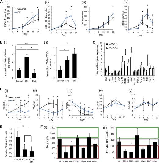 Figure 1. DL1 generates a microenvironment that is progenitor cell expansion supportive. (A) The addition of DL1 to the fed-batch culture system enhanced the expansion of (i) CD34+ cells; (ii) CD34+CD90+ cells; (iii) CFCs; (iv) LTC-ICs. (Bi) Addition of DL1 to HSC-enriched (Lin−RholoCD34+CD38−CD45RA−CD49f+) cells did not lead to a significant increase in the expansion of CD34+CD90+ cells after 7 days of culture. (Bii) In contrast, the addition of DL1 to CD34+ cells for 16 days significantly enhanced CD34+CD90+ expansion as compared with cells cultured without DL1. (C) Microarray analysis indicated that the Notch1 and Notch2 receptors are expressed at varying levels in many hematopoietic populations. (D) DL1 caused lineage skewing in hematopoietic cell culture, most notably a decrease in CD14+ cells and CD15+ cells, and an increase in CD7+ cells. (E) When CD14+ cells or their CM were cultured with Lin−RholoCD34+CD38−CD45RA−CD49f+ cells, there was an inhibitory effect on the proliferation of the CD34+CD90+ population. (F) The CM from the specified mature cell lineages (CD14+, CD15+, CD41+, GlyA+, CD7+, other = CD34−CD14−CD15−CD41−GyA−CD7−) was added to the Lin−RholoCD34+CD38−CD45RA−CD49f+ cells and cultured for 7 days. Different lineages had varying impacts on the expansion of (i) total cells and (ii) CD34+CD90+ cells. Effects were categorized as negative (red region), neutral (gray region), or positive (green region) as compared with CM from unsorted cell populations (all). All error bars indicate standard deviation. n ≥ 3, *P < .05. CFU-E, CFU-erythroid; CFU-M, CFU-macrophage; CFU-G, CFU-granulocyte; CFU-MK, CFU-megakaryocyte; CMP, common myeloid progenitor; ERY, erythrocyte; GMP, granulocyte/monocyte progenitor; MEGA, megakaryocyte; MEP, megakaryocyte/erythrocyte progenitor; MLP, multilymphoid progenitor; MONO, monocyte; NEUT, neutrophil.