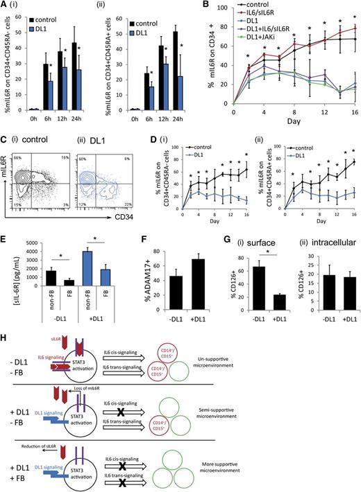 Figure 3. DL1 causes the loss of mIL-6R, inhibiting IL-6 cis-signaling. (A) DL1 inhibited the rapid upregulation of mIL-6R on (i) CD34+CD45RA− cells and (ii) CD34+CD45RA+ cells on culture of CD34+ cells. (B) DL1 significantly decreased mIL-6R on CD34+ cells throughout culture. The effect was JAK-independent. *Statistical comparison of DL1 to control condition (C) Representative flow cytometry plots at day 16 (i) without DL1 and (ii) with DL1. (D) The impact of DL1 on mIL-6R was similar on (i) CD34+CD45RA− and (ii) CD34+CD45RA+ cells. (E) Fed-batch (FB) conditions reduced sIL-6R production as compared with non–FB conditions. (F) Protein expression of ADAM17 measured by flow cytometry on cells cultured in the absence or presence of DL1 for 10-12 days. (G) Comparison of (i) surface expression of mIL-6R (CD126) and (ii) intracellular expression of mIL-6R on CD34+ cells cultured in the absence or presence of DL1 for 8-12 days. (H) Schematic of proposed mechanism. DL1 activates STAT3 and causes the loss of mIL-6R. The loss of mIL-6R reduces IL-6 cis-signaling and thus reduces the production of CD14+ and CD15+. Instead, only IL-6 trans-signaling can occur, which enhances the production of other cell types, and results in a microenvironment that is more supportive for hematopoietic stem and progenitor cells. The FB conditions further reduce IL-6 trans-signaling. All error bars indicate standard deviation. n ≥ 3, P < .05.