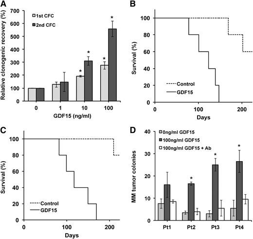 Figure 1. GDF15 enhances the clonogenic growth of MM. (A) Primary and secondary colony formation (CFC) of NCI-H929 cells cultured with GDF15 for 7 days. *P < .05 compared with 0 ng/mL GDF15. (B) Survival of NSG mice after injection of NCI-H929 cells treated ex vivo with or without GDF15 (100 ng/mL) for 14 days (n = 5 for each condition). (C) Survival of mice after secondary transplantation of GDF15 cells. (D) MM colony formation by primary clinical bone marrow specimens after treatment with GDF15 ± anti-GDF15 antibody (Ab) for 3 days. *P < .05 compared with 0 ng/mL GDF15.