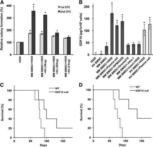 Figure 3. BMSC-derived GDF15 enhances clonogenic MM growth. (A) Serial colony formation by NCI-H929 cells cocultured with MM BMSC in the presence or absence of anti-GDF15 antibody (Ab) for 4 days. *P < .05 compared with NCI-H929 cell only. (B) GDF15 secretion by primary BMSCs derived from HVs (light gray) and MM patients (dark gray) cultured alone or with NCI-H929 (H929), Granta519, Jeko-1, or normal CD138+ plasma cells. Cell culture inserts inhibited cell-cell contacts between NCI-H929 cells and MM BMSCs. *P < .05 compared with MM BMSC only. (C) Survival of Gdf15null or wild-type (WT) mice after injection of Vk*Myc MM cells (n = 5 for each group). (D) Secondary transplantation of BM derived from mice initially engrafted with Vk*Myc MM cells.