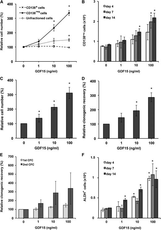 Figure 4. GDF15 expands MM TICs. (A) Relative cell numbers after treatment of unfractionated, CD138neg, and CD138+ NCI-H929 cells with GDF15 for 7 days. (B) Absolute number of CD138neg NCI-H929 cells quantified by flow cytometry after treatment with GDF15. (C) Relative expansion of prospectively isolated CD138neg NCI-H929 cells by GDF15. (D) Relative clonogenic recovery of CD138neg NCI-H929 cells after treatment with GDF15 for 7 days. (E) Relative clonogenic recovery of CD138+ NCI-H929 cells after treatment with GDF15 for 7 days. (F) Absolute number of ALDH+ NCI-H929 cells quantified by flow cytometry after treatment with GDF15. *P < .05 compared with 0 ng/mL GDF15.