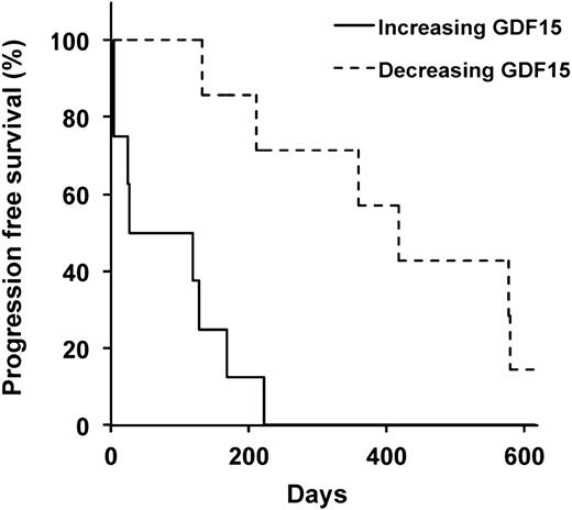 Figure 5. Serum GDF15 levels and clinical outcomes in MM. Progression-free survival of MM patients based on increasing or decreasing serum levels of GDF15.