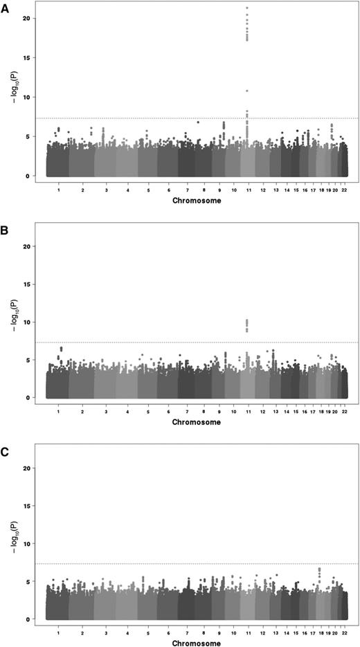 Figure 1. Manhattan plots of the association results from the meta-analysis of 2 discovery cohorts imputed for 6 652 054 SNPs on 3 TGP biomarkers. ETP (A), peak (B), and lag time (C). The horizontal line corresponds to the genome-wide significant threshold taken at 5 × 10−8.
