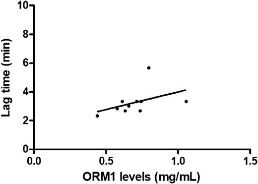 Figure 2. Association of lag time with plasma ORM1 levels. In 10 normal plasma, the correlation between ORM1 and lag time was 0.646 (P = .049).