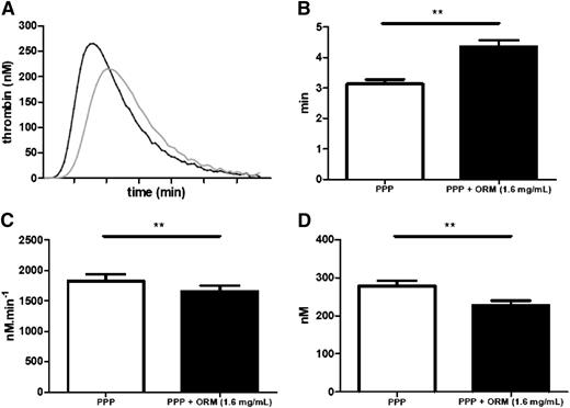 Figure 3. Influence of orosomucoid supplementation on thrombin generation. (A) Thrombin generation curves from 10 normal plasma that were (gray curves) or were not supplemented (black curves) with 1.6 mg/mL orosomucoid. Effect of supplementation of PPP with 1.6 mg/mL orosomucoid over lag time (B), ETP (C), and peak (D). Measurements were performed in duplicates and the mean values were used for each individual. **P < .01.