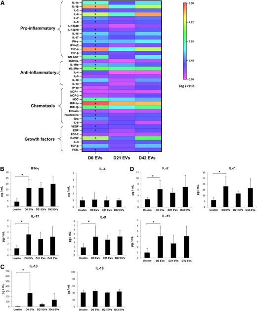Figure 2. Cytokine and growth factor secretion by PBMCs stimulated with EVs. PBMCs were cultured unstimulated or stimulated with day 0, 21, and 42 EVs. Supernatants were collected at 24 hours and were tested using a multiplex cytokine assay for 39 cytokines and growth factors. Data are representative of PBMC culture supernatants from 3 healthy donors and 3 unstimulated and 6 EV-stimulated replicates for days 0 and 21 and 5 replicates for day 42 (*P < .05, q < 0.1, EV stimulated vs unstimulated condition). (A) Results for stimulated conditions were normalized to unstimulated data and log2 transformed to show log-fold increase after stimulation. (B) Cytokine secretion patterns associated with T-helper cell subsets. (C) Secretion pattern of IL-1β and IL-18. (D) Detailed presentation of T-cell growth factors. EGF, epidermal growth factor; FGF-2, fibroblast growth factor 2; Flt3L, FMS-related tyrosine kinase 3 ligand; Gro, growth regulated protein (CXCL3); MCP-1, monocyte chemoattractant protein 1 (CCL2); MCP-3, monocyte chemoattractant protein 3 (CCL7); MDC, macrophage-derived chemokine (CCL22); MIP-1α, macrophage inflammatory protein 1α (CCL3); MIP-1β, macrophage inflammatory protein 1β (CCL4); VEGF, vascular endothelial growth factor.