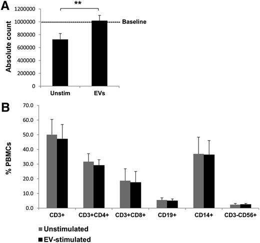Figure 3. EV effects on PBMC survival. PBMCs were cultured for 7 days with or without addition of day 0 EVs. Cell counts were performed at days 0 and 7, and at harvest cells were stained for CD3, CD4, CD8, CD19, CD14, and CD56 expression. Five PBMC preparations and 5 independent EV isolates were used for this experiment (**P < .01). (A) Absolute counts of PBMCs at day 7 relative to baseline count of 1 × 106/mL. (B) Percentage of cells expressing markers of T cells, B cells, monocytes, and natural killer cells at day 7.