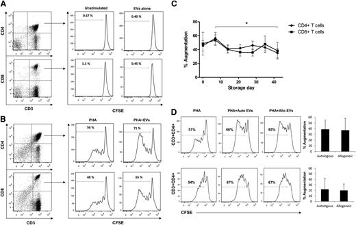 Figure 4. EV augmentation of T lymphocyte proliferation. PBMCs were stained with CFSE and cultured for 7 days, stained with CD3, CD4, and CD8 monoclonal antibodies, and proliferation was quantified as the percentage of CFSElow cells on CD3+CD4+ or CD3+CD8+ T cells. (A) T-cell proliferation was not detectable when PBMCs were stimulated with EVs alone. (B) Proliferation of CD3+CD4+ and CD3+CD8+ T cells stimulated with PHA or PHA plus day 0 EV. (C) T-cell proliferation changes induced by EVs derived from RBCs stored up to 42 days. Proliferation of CD3+CD4+ and CD3+CD8+ T cells is shown as percent augmentation relative to PHA alone stimulation. Six independent experiments were performed at each time point. Six PBMC preparations and 6 independent EV isolates were used for this experiment (*P < .05, day 7 vs day 42 EVs). (D) Proliferation of CD3+CD4+ and CD3+CD8+ T cells in response to day 0 autologous or allogeneic EVs did not show a significant difference. A total of 4 independent autologous and allogeneic experiments were performed.