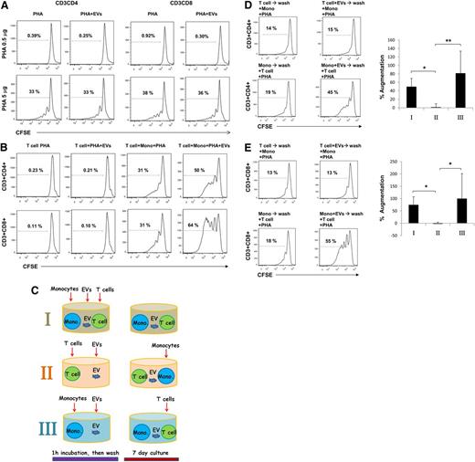 Figure 5. Mechanism of EV-induced immune augmentation. T cells were stained with CFSE and cultured alone or after restoration of monocytes for 7 days in PHA or PHA+EV conditions. Cells were stained for CD3, CD4, and CD8 cell surface markers. (A) Stimulation of purified T cells with low (0.5 µg/mL) or high (5.0 µg/mL) PHA concentration. (B) Addition of purified monocytes to purified T cells prior to addition of low concentration of PHA+/−EVs. (C) Schematic experimental design for testing the effect of EVs on purified T cells or purified monocytes. (D-E) Incubation of EVs with purified CD4+ (D) or CD8+ (E) T cells or purified monocytes for 1 hour followed by washing and mixing with purified monocytes or T cells, respectively, and as outlined in diagram (C). Data are representative of 3 independent experiments (*P < .05, **P < .01).
