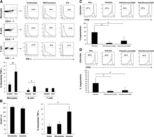 Figure 7. TNF-α production indicates monocytes as primary interacting cells with EVs, and blockade of CD40 or CD40L accessory molecules decreases EV-induced T-cell augmentation response. (A) Intracellular staining of PBMCs for TNF-α and cell surface staining for monocytes (**P < .01), B cells (*P < .05), and T cells. Data are representative of 4 independent experiments, 6 hours post-stimulation of PBMCs with EVs. (B) Left: The absolute counts of exosomes and microvesicles were measured by TruCount beads (n = 3). Right: Three PBMC sets were stimulated with exosome or microvesicle fractions derived from a unique EV sample, and intracellular TNF-α was measured after 6 hours. Stimulation with exosomes but not microvesicles led to production of TNF-α in monocytes (*P < .05). (C-D) PBMCs were stained with CFSE. Anti-CD40 or anti-CD40L blocking antibodies were added to the culture in the presence of PHA+EV. Cells were harvested at day 7 and stained for CD3, CD4, and CD8 cell surface markers. Addition of blocking antibodies reduced augmentation of CD4+ and CD8+ T cells (*P < .05). Data are representative of 4 independent experiments.
