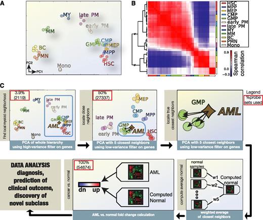 Figure 1. CvN method: identification of the nearest normal population for individual AK-AML samples, using a gene expression-based landscape of the normal hematopoietic hierarchy. (A) PCA of gene expression profiles from the following normal purified BM populations: HSCs, multipotent progenitors (MPPs), common myeloid progenitors (CMPs), granulocyte-monocyte progenitors (GMPs), megakaryocyte-erythrocyte progenitors (MEPs), early PM, late PM, myelocytes (MY), metamyelocytes (MM), band cells (BC), polymorphonuclear neutrophilic granulocytes (PMN_BM), and monocytes (Mono). The PCA was performed on 2119 probe sets (1367 genes) selected by variance filtering. (B) Spearman correlation matrix of gene expression of the samples from A. (C) Workflow of the CvN method for the identification of the nearest normal counterpart for individual AK-AML samples (CvN method): AML samples are normalized individually together with the data set of the normal hematopoietic hierarchy shown in A and B, and the normal populations closest to AML samples are identified by a 2-step approach. First, the Euclidian distances between each individual AML sample and all the normal blood and BM populations are calculated using gene expression profiles projected onto the first 6 principal components. Next, the 50% most varying probe sets within the 15 closest normal populations are selected for each individual AML samples and used in a second PCA to map the AML sample to its 5 nearest normal populations. Subsequently, a weighted average gene expression profile based on the Euclidian distance between the 5 normal populations and AML sample is calculated. Finally, gene expression profiles of AML samples and their corresponding individual average-weighted normal population are compared with defined differentially expressed genes in individual AML samples for enrichment analysis, prognostification, and further analyses.