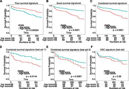 Figure 5. Survival signature predicts survival of patients with NK-AML. (A-C) Survival analysis based on 3 survival signatures derived from genes differentially expressed in patient cluster_2 and cluster_4. The effect of the expression of individual probe sets on survival was tested by dividing the entire data set into low- and high-scoring samples (median). Probe sets associated with poor and good OS (P < .05, moderated t test) and the ability to separate the data set (P < .05, log-rank test) were used to generate a poor outcome signature (A), good outcome signature (B), and combined survival signature (C). (D-E) Testing of the combined survival signature on 2 independent NK-AML patient data sets.13,15 (F) Testing of a previously published HSC signature32 revealed its inability to predict survival in the NK-AML patient data set in D.
