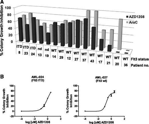 Figure 5. Inhibition of primary AML colony growth. (A) Summary of percent inhibition of colony growth of primary marrow mononuclear cells from AML patients treated with AZD1208 or cytarabine. Data shown are from cells continuously treated for 14 days with 3 μM AZD1208 or 30 nM cytarabine. AraC, cytarabine; nd, not determined. (B) Result of colony growth inhibition in Flt3 wild-type (WT or wt) and Flt3-ITD patient samples treated with vehicle control or 0.1, 0.3, 1, or 3 μM AZD1208 in a 14-day methylcellulose assay.