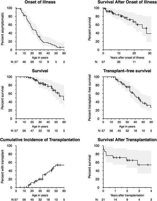 Figure 2. Onset of illness, survival, and transplantation. Kaplan-Meier curves are shown for onset of illness (first severe infection, myelodysplasia/leukemia, PAP, or lymphedema), survival after onset of illness, overall survival, and transplant-free survival for 57 individuals. Cumulative incidence of transplantation is shown accounting for death as a competing event. Posttransplant survival is shown for 21 individuals who underwent transplantation. The number of individuals under follow-up is indicated under the X axis. Confidence intervals of 95% are shaded in gray.