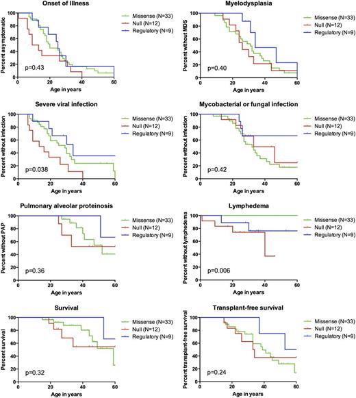 Figure 4. Genotype-phenotype associations. Kaplan-Meier curves are shown for patients with missense (green, N = 33), null (red, N = 12), and regulatory mutations (blue, N = 9). Patients with uniallelic expression (N = 3) are not shown. Mutation group was associated with the risk for viral infection (P = .038) and lymphedema (exact log-rank test P = .006). No other end points differed by mutation group. Unless otherwise noted, P values were calculated using Cox regression stratified on proband status, with robust standard errors to adjust for kindred clusters.