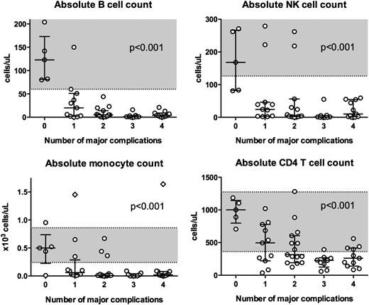 Figure 5. Blood counts and disease severity. Absolute B cell, NK cell, monocyte, and CD4+ T cell count at first NIH visit for patients with 0, 1, 2, 3, or 4 of the following major complications: MDS/leukemia, severe viral infection, disseminated mycobacterial or fungal infection, and PAP. Monocyte counts and lymphocyte phenotyping were available for 55 and 51 patients, respectively. Shaded regions indicate normal blood count ranges from the NIH Department of Laboratory Medicine: absolute CD20+ B cell count 60 to 539 cells/μL; absolute NK cell count 126 to 729 cells/μL; absolute monocyte count 0.24 to 0.86 x103 cells/μL; and absolute CD4+ T-cell count 362 to 1275 cells/μL. Diamonds indicate individuals with monocytosis in the setting of CMML. Horizontal bars indicate medians. Vertical bars indicate interquartile ranges. Blood counts were significantly associated with the number of major complications (P < .001). P values were obtained using linear regression with robust standard errors to adjust for kindred clusters. Analysis was done for the log-transformed cell counts, with offsets of half the lower limit of detection for B cells, NK cells, and monocytes to account for those cases in which the numbers were zero.