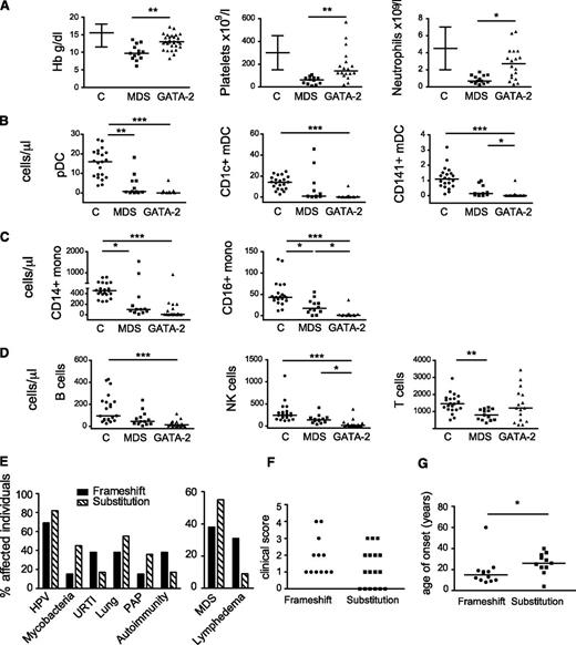 Figure 2. Comparison of GATA2-mutated patients with MDS patients and genotype-phenotype correlations. (A-D) Comparison of controls (n = 21), patients with MDS (n = 12), and patients with symptomatic GATA2 mutation (n = 18). (A) Automated blood counts. (B-D) DCs, monocytes, and lymphocyte subsets by Trucount analysis. Analysis was performed as previously described.1 (E) Summary of clinical features among symptomatic carriers of GATA2 mutation by genotype (11 frameshift and 13 substitutions). (F) Profile of clinical score as defined in Table 1 according to genotype. (G) Age at presentation by genotype. *P < .05; **P < .01; ***P < .001. C, controls (or reference range); HPV, human papilloma virus; mono, monocyte; PAP, pulmonary alveolar proteinosis; URTI, upper respiratory tract infection.