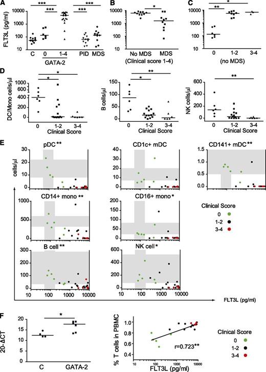 Figure 4. Flt3L is a specific marker of GATA2 mutation. (A) Flt3L was measured by ELISA in the serum of unaffected relatives with WT GATA2 (n = 13), individuals with GATA2 mutation (n = 24), patients with other PID (n = 11), and MDS patients (n = 11). For patients with GATA2 mutation, the clinical score (0 or 1 to 4) is indicated. (B) The relationship between Flt3L and the development of MDS (n = 24). (C) Relationship between Flt3L and clinical score, excluding patients with MDS (n = 18). (D) Decline in DCs/monocytes, B cells, and NK cells with increasing clinical score (n = 24). (E) Relationship between cell counts, Flt3L, and clinical stage (n = 24; shaded regions indicate normal ranges and asterisks indicate P values for Spearman correlation coefficients). (F) Elevation of Flt3L mRNA detected by Q-PCR in GATA2 patients compared with controls, and relationship between serum Flt-3L and percentage of CD3 (ie, T cells in PBMCs). *P < .05; **P < .01; ***P < .001. Q-PCR, quantitative polymerase chain reaction.