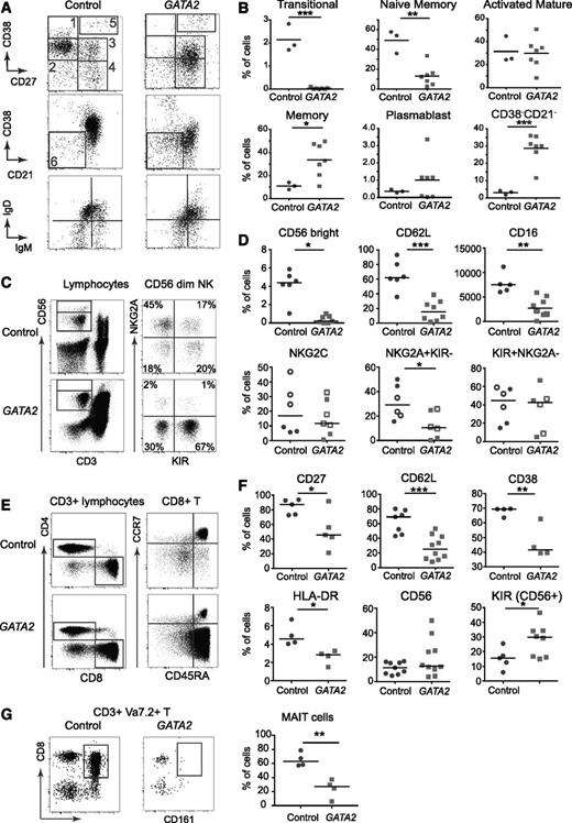 Figure 5. Highly differentiated phenotype of the peripheral lymphoid compartment of patients with GATA2 mutation. (A) Example of B-cell profile of patient with GATA2 mutation compared with control according to published descriptions.23,27 Populations: (1) transitional; (2) naïve mature; (3) mature activated; (4) resting memory; (5) plasmablast; and (6) CD38−CD21− (autoimmune-associated). (B) Quantification of GATA2-mutated patients vs controls showing depletion of transitional B cells and naïve memory B cells, and accumulation of memory B cells and CD38−CD21− B cells. (C) Example of NK-cell profile of patient with GATA2 mutation compared with control showing the distribution of CD56bright NK cells, and NKG2A+ and KIR+ cells within the CD56dim population. (D) Quantification of GATA2-mutated patients vs controls showing CD56bright NK cells and the expression of differentiation-associated antigens within the CD56dim population. Cytomegalovirus seropositivity is indicated by open symbols. (E) Example of CD3+ T-cell profile of a patient with GATA2 mutation compared with control showing CD4:CD8 profile and differentiation according to expression of CCR7 and CD45RA. (F) Quantification of antigen expression by CD8+ T cells of GATA2-mutated patients vs controls showing the acquisition of a terminally differentiated phenotype and increased expression of KIR on the CD56+ subset. (G) CD8+ CD161+ Va7.2+ MAIT cells are decreased in patients relative to controls. *P < .05; **P < .01; ***P < .001.