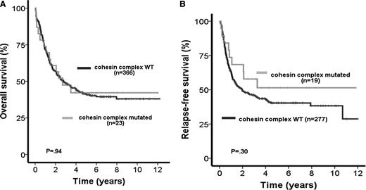 Figure 2. Prognostic impact of cohesin mutations in all investigated AML patients. (A) OS in AML patients with wild-type (WT) or mutated genes of the cohesin complex. (B) RFS in AML patients with WT or mutated genes of the cohesin complex.