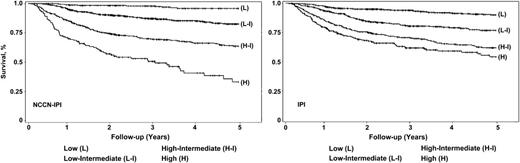 Figure 1. NCCN IPI vs IPI in risk stratification in the NCCN DLBCL training cohort.