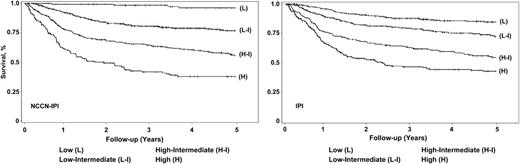 Figure 2. NCCN IPI vs IPI in risk stratification in the BCCA DLBCL validation cohort.