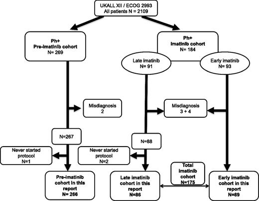 Figure 1. A flowchart of all patients entered into the Ph+ arm of UKALLXII/E2993.