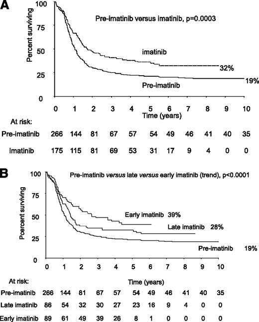 Figure 2. Kaplan Meier plot of 10-year OS of all patients with Ph+ ALL by cohort. (A) Preimatinib vs imatinib. (B) Preimatinib vs late imatinib vs early imatinib.