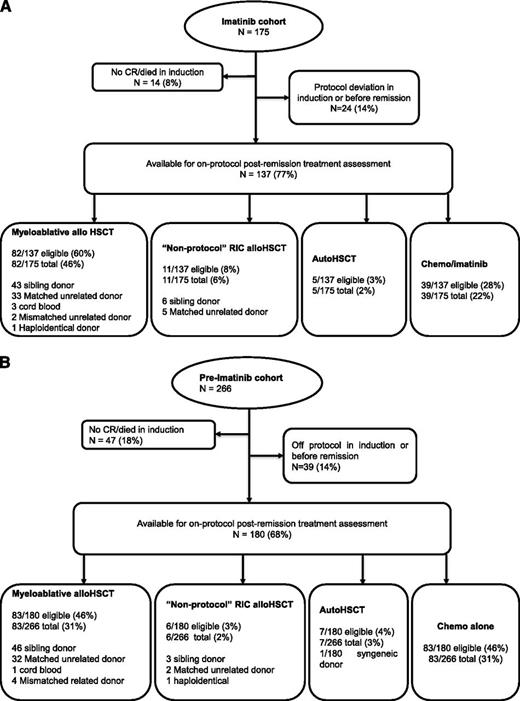 Figure 3. A flowchart of postremission treatment. (A) Treatment received in the imatinib cohort. (B) Treatment received in the preimatinib cohort.