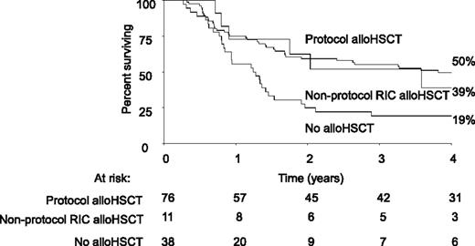 Figure 4. Kaplan Meier plot of 4-year OS in the imatinib cohort. Represents receipt of protocol myeloablative sibling/MUD alloHSCT, nonprotocol RIC alloHSCT, or no alloHSCT in patients who achieved CR on protocol and survived to day 84 (12 weeks), the earliest possible time of alloHSCT per protocol.