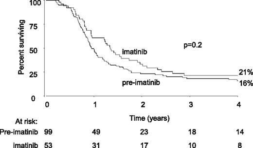 Figure 5. Kaplan Meier plot of 4-year OS in all patients with Ph+ ALL who did not receive alloHSCT, by preimatinib vs imatinib cohort.