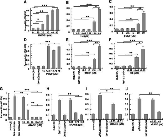 Figure 1. Proinflammatory signaling by nuclear cytokines in the absence and presence of polyP-70. (A) Cell permeability in response to increasing concentration of HMGB1 (16 hours) was measured by spectrophotometric measurement of the flux of Evans blue-bound albumin across functional endothelial cell monolayers using a modified 2-compartment chamber model. (B-C) The same as (A) except that the barrier disruptive effect of increasing concentrations of either H4 (4 hours) or polyP-70 (4 hours), respectively, were monitored. (D) The same as (A), except that the barrier-disruptive effect of different increasing concentrations of polyP-70 in complex with a fixed concentration of HMGB1 (20 nM) was monitored. (E-F) The same as (D), except that the barrier-disruptive effect of different concentrations of HMGB1 and H4, respectively, was monitored in the presence of a fixed concentration of polyP-70 (2.5 µM). (G-J) The same as other panels, except that the competitive effect of sRAGE on the barrier disruptive effect of HMGB1 (40 nM) and H4 (1.78 µM) was monitored in either the absence (G-H) or presence of polyP-70 (I-J). In the presence of polyP (2.5 µM), the concentrations of nuclear cytokines were reduced to 10 nM for HMGB1 and 0.44 µM for H4 (I-J). All results are shown as mean ± standard deviation of 3 different experiments. OD, optical density. *P < .05; **P < .01; ***P < .001.