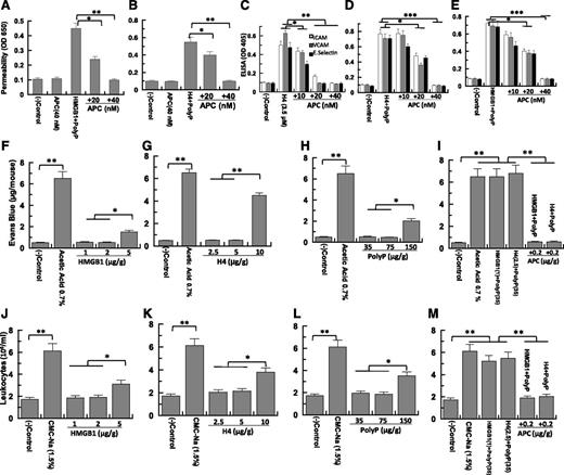 Figure 5. Effect of APC on the nuclear cytokine-mediated proinflammatory responses in the absence and presence of polyP-70 in cellular and animal models. (A) Confluent endothelial cells were treated with APC (20-40 nM) before measuring cell permeability in response to polyP-70 (2.5 µM) + HMGB1 (10 nM). (B) The same as (A), except that the effect of APC on the polyP-70-mediated permeability in response to H4 (0.44 µM) was measured. (C) The effect of APC (10-40 nM) on the H4 (3.5 µM)-mediated expression of either VCAM-1 (gray bar) or E-selectin (black bar) was studied. (D) The same as (C), except that the effect of APC on the polyP-70 (2.5 μM)-mediated expression of ICAM-1 (white bar), VCAM-1 (gray bar), and E-selectin (black bar) by H4 (0.44 µM) was monitored. (E) The same as (D), except that the effect of APC on the polyP-70 (2.5 μM)-mediated expression of ICAM-1 (white bar), VCAM-1 (gray bar), and E-selectin (black bar) by HMGB1 (10 nM) was monitored. (F-H) In vivo analysis of the effect of HMGB1, H4, and polyP-70 on vascular leakage. Mice (n = 3 for every experiment) were intravenously injected with 1% bovine serum albumin-bound Evans blue dye followed by an immediate intraperitoneal injection of HMGB1 (1-5 µg/g body weight), H4 (2.5-10 µg/g body weight), or polyP-70 (35-150 µg/g body weight) with 0.7% acetic acid as a positive control. Vascular permeability was determined from the extent of extravasation of Evans blue to the peritoneal cavity as described in the Materials and methods section. (I) The same as above (F-H), except that the effect of APC (0.2 µg/g body weight) on in vivo permeability was monitored in response to polyP-70 (35 µg/g body weight) plus either HMGB1 (1 µg/g body weight) or H4 (2.5 µg/g body weight). (J-M) The same as (F-I), except that the in vivo analysis of the effect of polyP-70, HMGB1, and H4 on the migration of leukocytes to peritoneal cavity in the absence and presence of APC treatment was studied. *P < .05; **P < .01; ***P < .001.