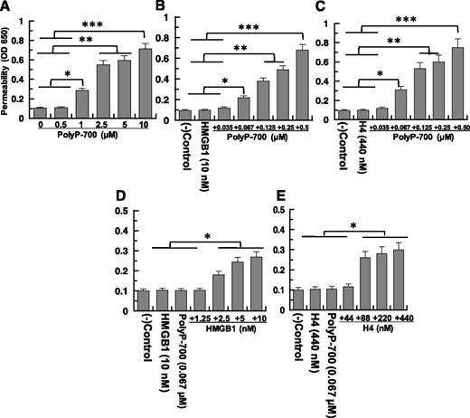Figure 6. Analysis of longer chain polyP-700-mediated proinflammatory signaling effects of HMGB1 and H4 in the permeability assay. (A) Endothelial cell permeability in response to increasing concentrations of polyP-700 (0.5-10 μM) was measured. (B) Endothelial cell permeability in response to HMGB1 (10 nM) was measured in the presence of increasing concentrations of polyP-700 (0.035-0.5 μM) was measured. (C) Endothelial cell permeability in response to H4 (0.44 μM) was measured in the presence of increasing concentrations of polyP-700 (0.035-0.5 μM). (D) Endothelial cell permeability in response to increasing concentrations of HMGB1 (1.25-10 nM) was measured in the presence of a fixed concentration of polyP-700 (0.067 μM). (E) Endothelial cell permeability in response to increasing concentrations of H4 (44-440 nM) was measured in the presence of a fixed concentration of polyP-700 (0.067 μM). *P < .05; **P < .01; ***P < .001.