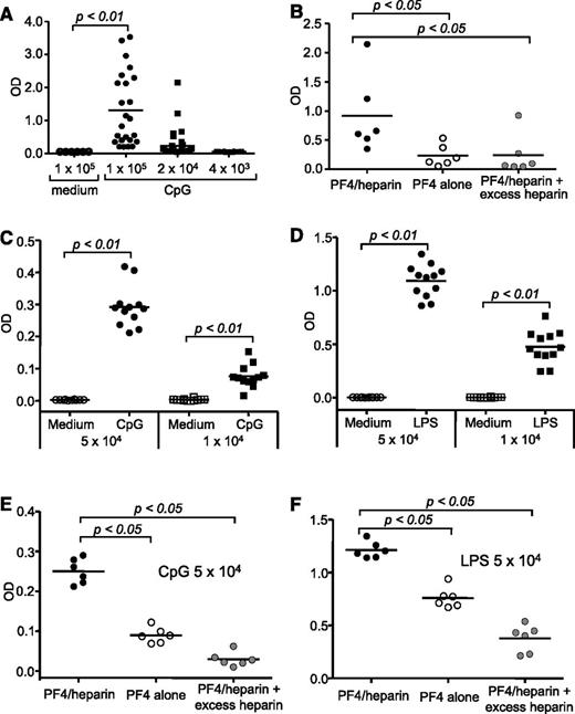Figure 1. Production of PF4/heparin-specific antibodies by PBMCs from healthy human adults or by splenic B cells from unmanipulated wild-type mice following in vitro polyclonal stimulation. PBMCs isolated from healthy donors were cultured at concentrations of 1 × 105, 2 × 104, or 4 × 103 cells per well in 24 or 36 wells of a 96-well plate in the presence of CpG. After 6 to 7 days of culture, supernatants were collected and tested for hPF4/heparin-specific IgM production by ELISA. (A) A representative experiment performed with PBMCs from 1 healthy donor. Each dot represents 1 well, and the horizontal lines indicate the mean values. Based on the values obtained from nonstimulated PBMCs, OD values above the cutoff value of 0.3 were considered positive. Data shown are representative of 16 healthy donors. (B) Antigen specificity of the IgMs. Specificity of the IgMs toward hPF4/heparin complexes, hPF4 alone, or hPF4 in the presence of excess heparin was examined. Data shown are from 6 positive wells with 2 × 104 cells in A and are representative of positive wells from 16 healthy donors. (C-D) Splenic B cells isolated from unmanipulated wild-type mice were cultured at concentrations of 5 × 104 or 1 × 104 cells per well in 12 wells of a 96-well plate in the presence of CpG or lipopolysaccharide (LPS). After 4 days of culture, supernatants were collected and tested for mPF4/heparin-specific IgM production by ELISA. (C) A representative CpG stimulation experiment performed with 1 wild-type mouse is shown. Each dot represents 1 well, and the horizontal lines indicate the mean values. Data shown are representative of 3 independent experiments. (D) A representative LPS stimulation experiment performed with 1 wild-type mouse is shown. Each dot represents 1 well, and the horizontal lines indicate the mean values. Data shown are representative of 3 independent experiments with 3 wild-type mice. (E-F) Antigen specificity of the IgMs. Specificity of the IgMs generated by (E) CpG or (F) LPS stimulation toward mPF4/heparin complexes, mPF4 alone, or mPF4 in the presence of excess heparin was examined. Data shown are from 6 positive wells with 5 × 104 B cells stimulated with CpG in C (left) or stimulated with LPS in D (right) and are representative of positive wells from 3 independent experiments with 3 wild-type mice. Statistical analysis was performed with (A,C,D) the Mann-Whitney test for unpaired data and (B,E,F) the Wilcoxon signed-rank test for paired data.