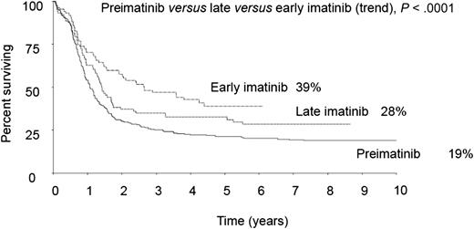 With imatinib, long-term survival of adult patients with Ph+ ALL was substantially improved in trial UKALLXII/ECOG299, to a greater extent in patients receiving the drug since induction phase II (early) rather than consolidation therapy (late). See Figure 2B in the article by Fielding et al that begins on page 843.