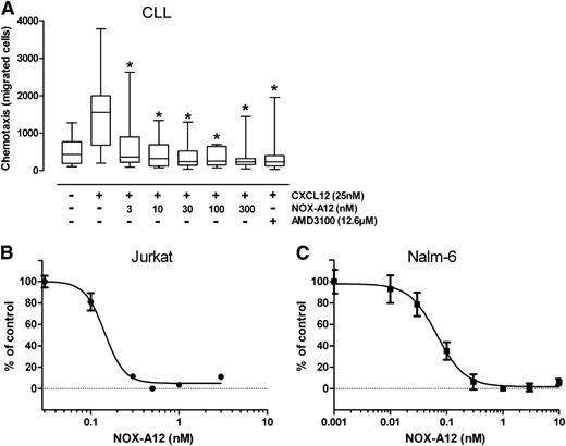 Figure 1. NOX-A12 inhibits CXCL12-dependent chemotaxis of primary CLL cells and cell lines. (A) NOX-A12 significantly inhibited chemotaxis of primary CLL cells toward CXCL12. CLL cells from 12 different patients were allowed to migrate toward 25 nM CXCL12 that was preincubated with different concentrations of NOX-A12. The box plots represent the median including interquartile range, maximum, and minimum of migrated CLL cells. The Wilcoxon matched-pairs signed-ranks test was used for statistical description. (B) The acute T-cell leukemic cell line Jurkat, and (C) the pre-B ALL cell line Nalm-6 were assayed for chemotaxis toward CXCL12. Results indicate relative migration compared with control samples migrating to 0.3 nM CXCL12 and samples preincubated with different concentrations of NOX-A12, representing the mean ± SD values (n = 3). Data are representative of 3 or more independent experiments.