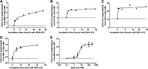 Figure 3. NOX-A12 induces release of CXCL12 from murine stromal cell lines. (A-C) The murine BMSCs MS-5, 9-15C, and TSt-4 were incubated with 100 nM NOX-A12 for the indicated time spans leading to the release of CXCL12. The dashed lines indicate the basal CXCL12 secretion levels. (D) CXCL12 was rapidly released within 5 minutes after incubation with 100 nM NOX-A12. (E) MS-5 cells were incubated with various concentrations of NOX-A12 for 30 minutes. Results indicate the concentration of CXCL12 in supernatants quantified by ELISA. Data are representative of 3 independent experiments.
