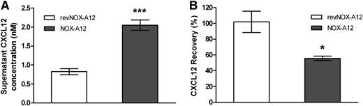 Figure 4. Recombinant CXCL12 binds to the surface of MS-5 stromal cells previously stripped of endogenous CXCL12 by NOX-A12. (A) MS-5 cells were incubated with 100 nM NOX-A12 or with the inactive variant revNOX-A12 for 1 hour. CXCL12 concentrations in supernatants were quantified by ELISA. Extracellular CXCL12 most likely presented by GAGs was detached from MS-5 cells by NOX-A12. (B) MS-5 cells were washed three times to remove any free NOX-A12 and incubated with 1 nM recombinant human CXCL12 for 3 hours. CXCL12 concentrations in supernatants were quantified by ELISA and the percentage of CXCL12 recovered from supernatants was calculated. The results indicate that recombinant CXCL12 binds to the extracellular binding sites of MS-5 cells that were previously stripped of endogenous CXCL12 by NOX-A12. The unpaired Student t test was used for statistical analysis. Data are representative of 3 independent experiments. *P = .01 to .05; **P = .001 to .01; ***P < .001.