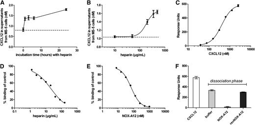 Figure 5. NOX-A12 competes with the GAG heparin for binding to CXCL12. (A) MS-5 cells were incubated with high concentrations of heparin (200 µg/mL) for the indicated time leading to the release of CXCL12. Results indicate the concentration of CXCL12 in supernatants quantified by ELISA. The dashed line indicates the basal CXCL12 secretion levels. (B) MS-5 cells were incubated with various concentrations of heparin for 3 hours. Results indicate the concentration of CXCL12 in supernatants quantified by ELISA. Heparin induced a concentration-dependent release of CXCL12 in MS-5 cells with an EC50 of about 180 µg/mL (12.4 µM based on a molecular weight of 14.5 kilodalton). (C) CXCL12 showed a dose-dependent binding to immobilized biotinylated heparin with dissociation constant (KD) of 407 nM. (D) Simultaneous injection of 125 nM of CXCL12 in the presence of various heparin concentrations in solution led to a dose-dependent competition of CXCL12 binding to the immobilized heparin with an IC50 of 21 µg/mL (1.45 µM based on a molecular weight of 14.5 kilodalton). (E) Simultaneous injection of 125 nM of CXCL12 together with NOX-A12 led to a competition of CXCL12 binding to immobilized heparin with an IC50 of 67.93 nM. (F) NOX-A12 mobilized heparin-bound CXCL12 in a Biacore flow system. Injection of 2.5 µM of human CXCL12 led to binding to immobilized heparin. Injection of 100 nM of NOX-A12 for 30 seconds during the dissociation phase of the binding event led to a release of heparin-bound CXCL12 from the surface, whereas revNOX-A12 showed no significant influence on the dissociation of CXCL12 from immobilized heparin compared with buffer.