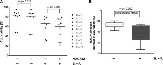Figure 6. NOX-A12 chemosensitizes CLL cells toward cytotoxic agents in cocultures with BMSCs. (A) CXCL12 was stripped of BMSCs before CLL cells were cocultured with BMSCs in medium alone (control) or in medium containing NOX-A12, the combination of bendamustine and fludarabine (B+F), or NOX-A12 combined with B+F. CLL cell viability was determined after 24 hours by staining with DiOC6 and propidium iodide flow cytometry. Dark lines represent the median of CLL viability for 10 different patients. Statistic differences were determined by the Wilcoxon matched-pairs signed-rank test. (B) The box diagram represents the mean relative viabilities of CLL cells cocultured with BMSCs and treated with NOX-A12 with or without bendamustine and fludarabine. Viabilities of NOX-A12–treated samples were normalized to the viabilities of control samples without NOX-A12 (100%). The Wilcoxon matched-pairs signed-rank test was used to demonstrate the NOX-A12–induced sensitization effect for the chemotherapeutic drugs.