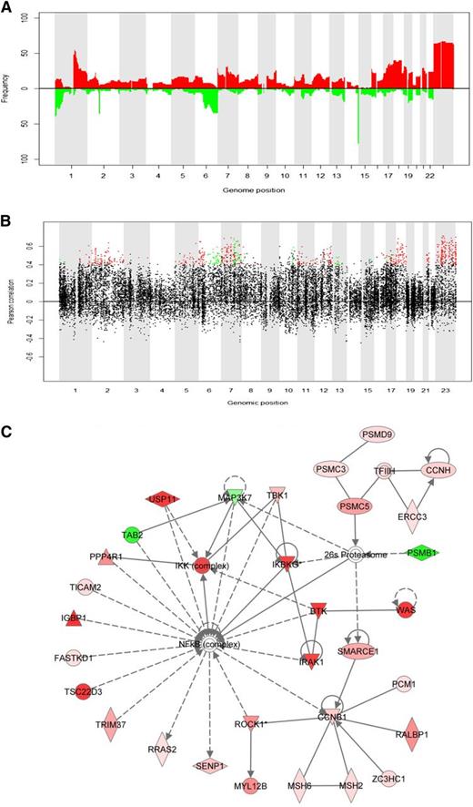 Figure 1. In cis association between copy number and gene expression. (A) Frequency of gain and loss as a function of genomic position, calculated across all the serial FL samples from which DNA copy number were obtained (see supplemental Material and Methods). Colors indicate type of aberration, with red representing gains and green representing losses. (B) Pearson’s correlation coefficient as a function of genomic position (total base pairs) for all 21 461 genes. The genes marked in green have high cis-correlation (Pearson's r > 0.4) and differential gene expression in samples with loss vs samples with normal copy number (P < .05). The genes marked in red have high cis-correlation (Pearson's r > 0.4) and differential gene expression in samples with gain vs samples with normal copy number (P < .05). Further details about the selection of cis-genes are provided in the supplemental Material and Methods and in supplemental Figure 1. Correlations between copy number and gene expression were positively skewed in commonly aberrant genomic regions, indicating an influence of copy number on gene expression. (C) The molecular network most highly enriched with cis-genes. The network (denoted Network 1) was identified by using Ingenuity Systems Pathway Analysis with the Ingenuity Pathway Knowledge Database and specifying small network size. The NFκB transcription factor plays the role as a hub in this network, and 14 genes in the network encode regulators and signaling molecules upstream of the NFκB transcription factor: BTK, FASTKD1, IGBP1, IKBKG, IRAK1, MAP3K7, PPP4R1, ROCK1, TAB2, TBK1, TMED7-TICAM2, TRIM37, TSCD22, and USP11. The genes/molecules colored red and green in Network 1 represent cis-genes located in regions of gain and loss, respectively. The color intensity increases with increasing frequency of the respective genomic aberration (as shown in supplemental Figure 6).