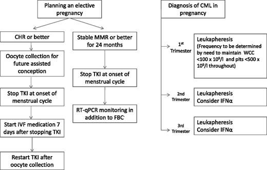 Figure 1. Suggested algorithm for management of pregnancy in CML. The RT-qPCR will usually rise off treatment but the increase is not necessarily a trigger for intervention. The first measurement should be performed 2 to 3 months after stopping treatment but thereafter the frequency of monitoring will be guided by the rate of the initial increase. FBC, full blood count; IVF, in vitro fertilization; plts, platelets.