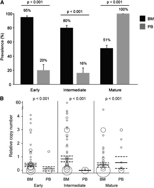 Figure 1. P falciparum gametocyte stages in bone marrow (BM) and peripheral blood (PB) detected by qPCR. (A) Prevalence and standard error of early, intermediate, and mature gametocyte stages. (B) Relative transcript copy numbers expressed as the ratio between copy numbers of gametocyte transcripts and P falciparum ubiquitin-conjugating enzyme transcript. The area of the circle is proportional to the number of observations, and mean copy number and 95% confidence intervals are indicated by horizontal lines. Samples positive for the housekeeping gene are included in the analysis: 136 BM and 25 PB samples.