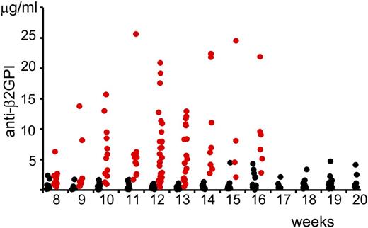 Figure 1. Serum levels of anti-β2GPI IgG in (NZW × BXSB)F1 mice. Serum levels of anti-β2GPI antibodies (males, red circles; females, black circles) were measured by ELISA and the corresponding concentrations were calculated using a standard curve generated with known concentrations of mouse monoclonal anti-human β2GPI IgG.