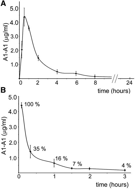 Figure 2. Clearance of A1-A1 from the mouse circulation. Serum concentration of fluorescently-labeled A1-A1 measured in BALB/c mice following (A) intraperitoneal administration with A1-A1 at a dose of 2 μg/g body weight and (B) intravenous injection with A1-A1 at a dose of 0.4 μg/g body weight. Each data point is the mean ± SD (n = 3).